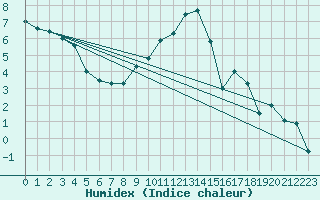 Courbe de l'humidex pour Metz-Nancy-Lorraine (57)