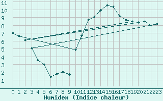 Courbe de l'humidex pour Angoulme - Brie Champniers (16)