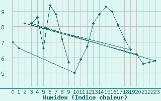 Courbe de l'humidex pour Weinbiet