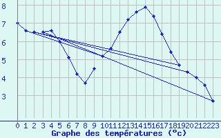 Courbe de tempratures pour Chartres (28)