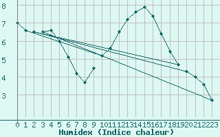 Courbe de l'humidex pour Chartres (28)