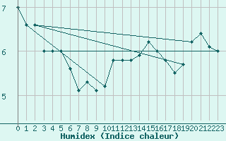 Courbe de l'humidex pour Trappes (78)