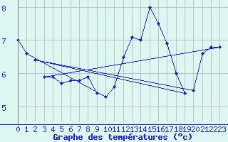 Courbe de tempratures pour Cap Gris-Nez (62)