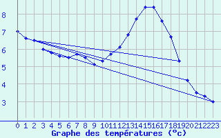 Courbe de tempratures pour Mont-Aigoual (30)