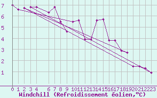 Courbe du refroidissement olien pour Saint-Vrand (69)