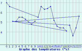 Courbe de tempratures pour Grosser Arber