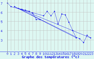 Courbe de tempratures pour Clermont de l