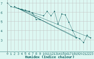 Courbe de l'humidex pour Clermont de l'Oise (60)