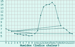 Courbe de l'humidex pour Bourg-Saint-Maurice (73)