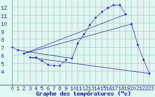 Courbe de tempratures pour Recoules de Fumas (48)