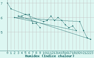 Courbe de l'humidex pour Le Havre - Octeville (76)