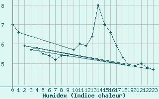 Courbe de l'humidex pour Angers-Beaucouz (49)