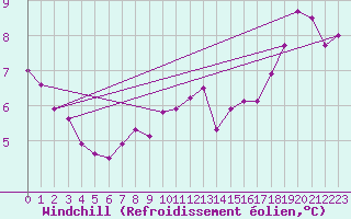 Courbe du refroidissement olien pour Monts-sur-Guesnes (86)