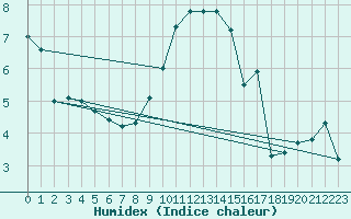 Courbe de l'humidex pour Crosby