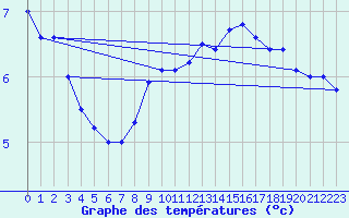 Courbe de tempratures pour Waibstadt