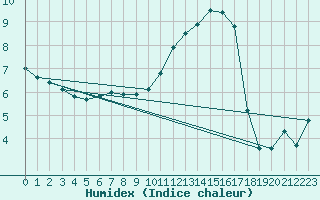 Courbe de l'humidex pour Psi Wuerenlingen