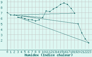 Courbe de l'humidex pour Le Touquet (62)