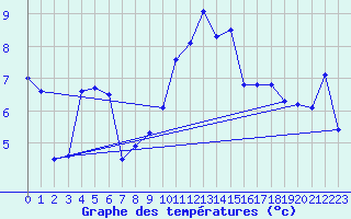 Courbe de tempratures pour Valognes (50)