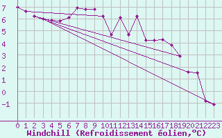 Courbe du refroidissement olien pour Helln