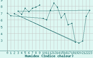 Courbe de l'humidex pour Tain Range