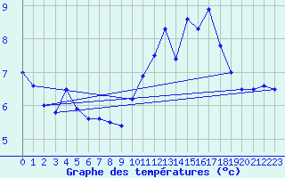 Courbe de tempratures pour Nauheim, Bad