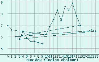 Courbe de l'humidex pour Nauheim, Bad