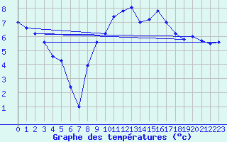 Courbe de tempratures pour Cressier
