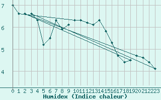 Courbe de l'humidex pour Cerisiers (89)