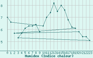 Courbe de l'humidex pour Leeds Bradford