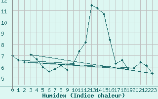 Courbe de l'humidex pour Mugla