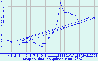 Courbe de tempratures pour Croisette (62)