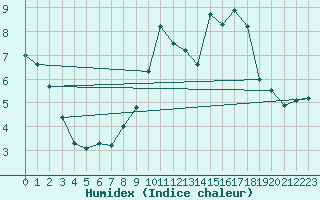 Courbe de l'humidex pour Septsarges (55)