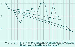 Courbe de l'humidex pour Berlevag