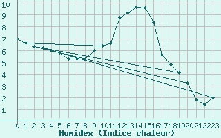 Courbe de l'humidex pour Goldberg