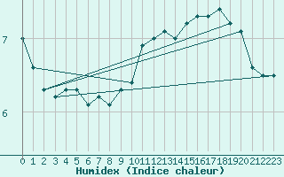 Courbe de l'humidex pour Malin Head