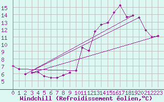 Courbe du refroidissement olien pour Ernage (Be)