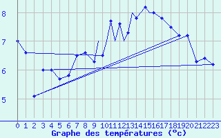 Courbe de tempratures pour Casement Aerodrome