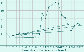 Courbe de l'humidex pour Ouessant (29)