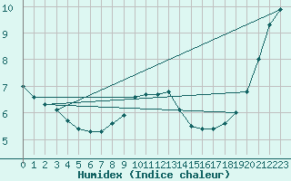 Courbe de l'humidex pour Jomala Jomalaby