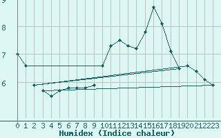 Courbe de l'humidex pour Hestrud (59)