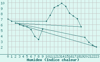 Courbe de l'humidex pour Priay (01)