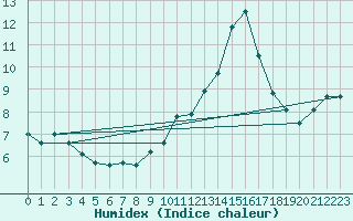 Courbe de l'humidex pour Nmes - Garons (30)