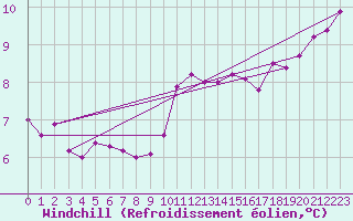 Courbe du refroidissement olien pour Izegem (Be)