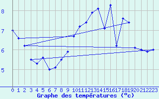 Courbe de tempratures pour Cap de la Hve (76)