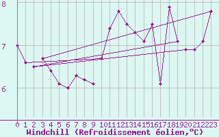 Courbe du refroidissement olien pour Le Havre - Octeville (76)