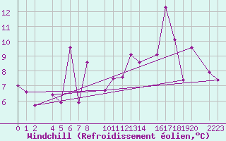 Courbe du refroidissement olien pour Kolobrzeg