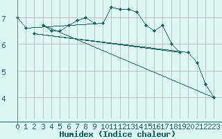 Courbe de l'humidex pour Coburg