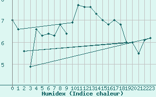 Courbe de l'humidex pour Magilligan