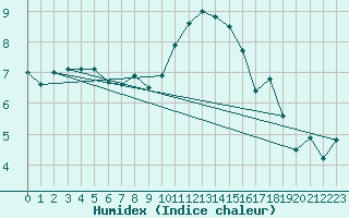 Courbe de l'humidex pour Marham