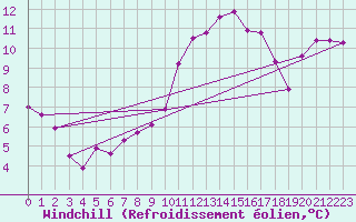 Courbe du refroidissement olien pour Douzy (08)